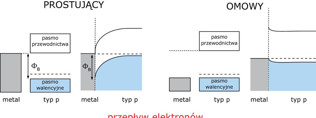 Omowy i prostujący kontakt