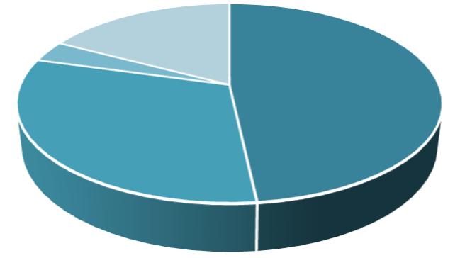 3. Wśród 29 szkół, które nie przedłożyły aneksu aktualizacyjnego, w związku z czym ich Certyfikat od r. szk. 2017/2018 staje się nieaktualny, jest 14 SP, 9LO, 1T i 5G niepublicznych.