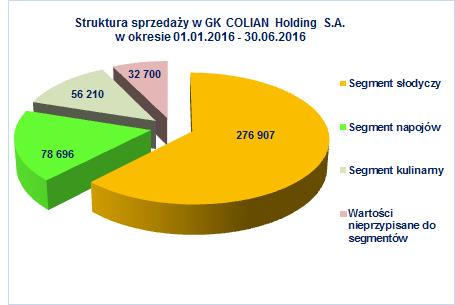 Sprzedaż towarów i materiałów 33 314 7,5% 32 879 7,6% 435 1,3% Sprzedaż produktów 379 420 85,4% 378 658 87,4% 762 0,2% Sprzedaż usług 31 779 7,1% 21 905 5,1% 9 874 45,1% Źródło: Dane własne Grupy GK