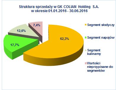 Podstawowym czynnikiem przyjętym do określenia segmentów operacyjnych były wytwarzane produkty, które można zakwalifikować do podobnej grupy produktowej np. słodycze, napoje, dodatki kulinarne.