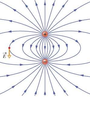 NatęŜenie pola elektostatycznego E Pole elektyczne ładunku punktowego Aby znaleźć pole ładunku punktowego (czyli naładowanej cząstki) w dowolnym punkcie,