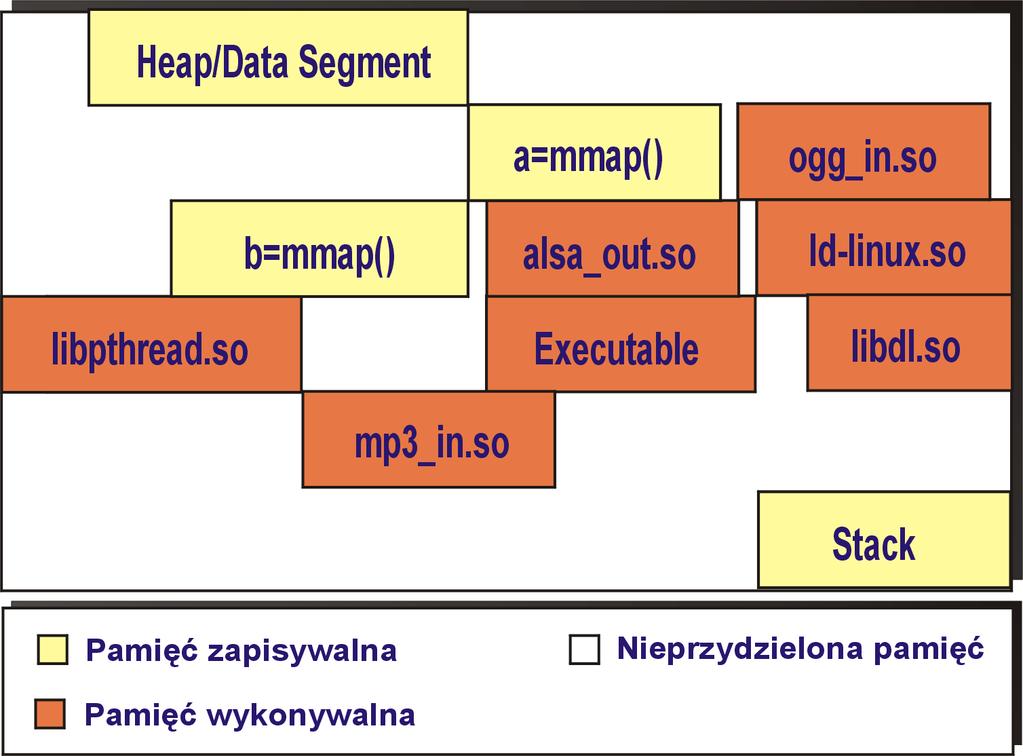 Randomizacja przestrzeni adresowej procesu ASLR Adress Space Layout Randomization Chroni przed atakami, korzystającymi z