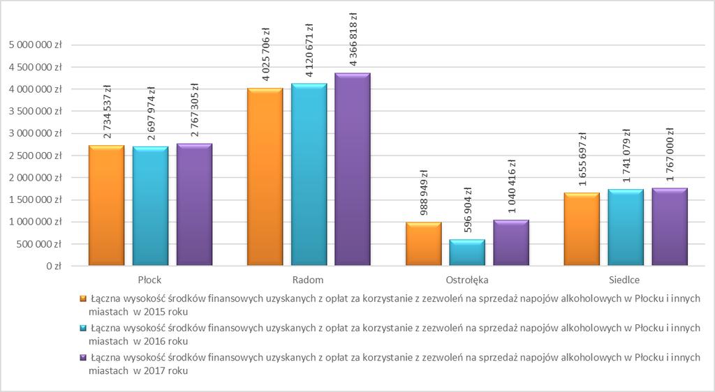 Największy wzrost odnotowano w Ostrołęce (o 75%), w której w poprzednim roku notowano wyraźny spadek dochodów.