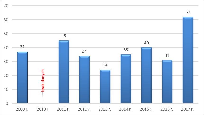 w 2012 i 2014 roku zmarło po 6 osób, w 2015 2 osoby, a w 2016 oraz 2017 r. 3 osoby. W 2013 roku nie odnotowano żadnego zgonu z powodu zatrucia alkoholem a za 2010 rok nie mamy danych. Wykres 13.