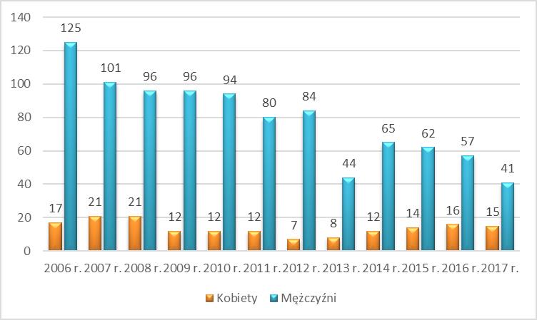 Dane Wojewódzkiego Samodzielnego Zespołu Publicznych Zakładów Opieki Zdrowotnej w Gostyninie Zalesiu.