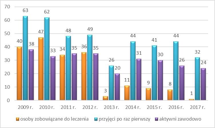 pacjentów zobowiązanych do leczenia odwykowego. W 2017 r. była to tylko 1 osoba. Wykres 17.