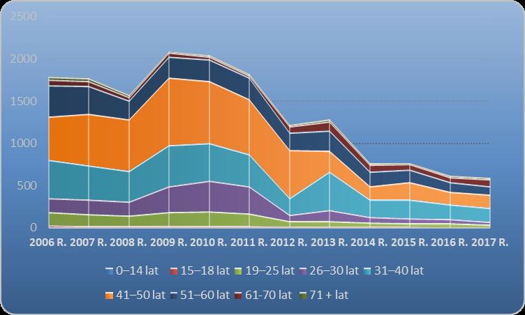 lata. (17 kobiet i 4 mężczyzn) W ośrodku Vide prowadzony jest także Dzienny Oddział Terapii Uzależnienia od Alkoholu, w którym w 2017 r.