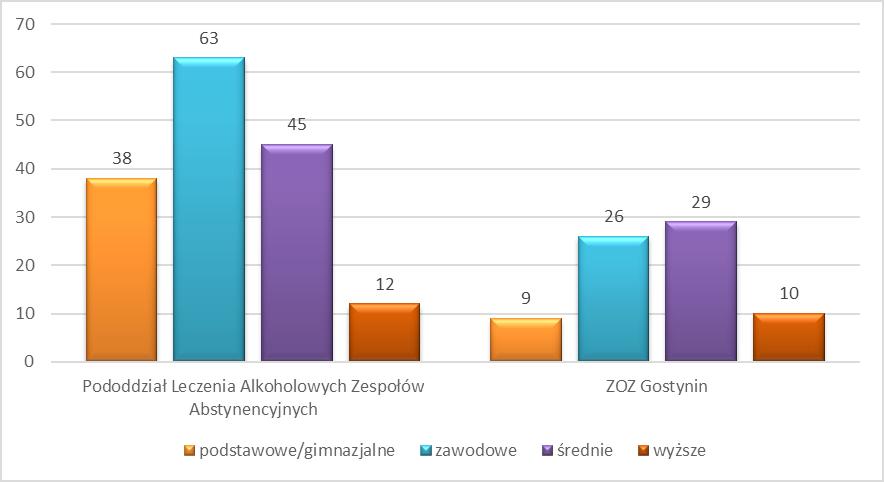 Wykres 26. Struktura wykształcenia pacjentów leczonych w związku z nadużywaniem alkoholu w 2015 roku Wykres 27.