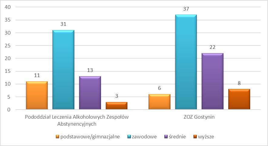 Struktura wykształcenia pacjentów leczonych w związku z nadużywaniem alkoholu w 2017 roku Natomiast porównanie źródeł utrzymania