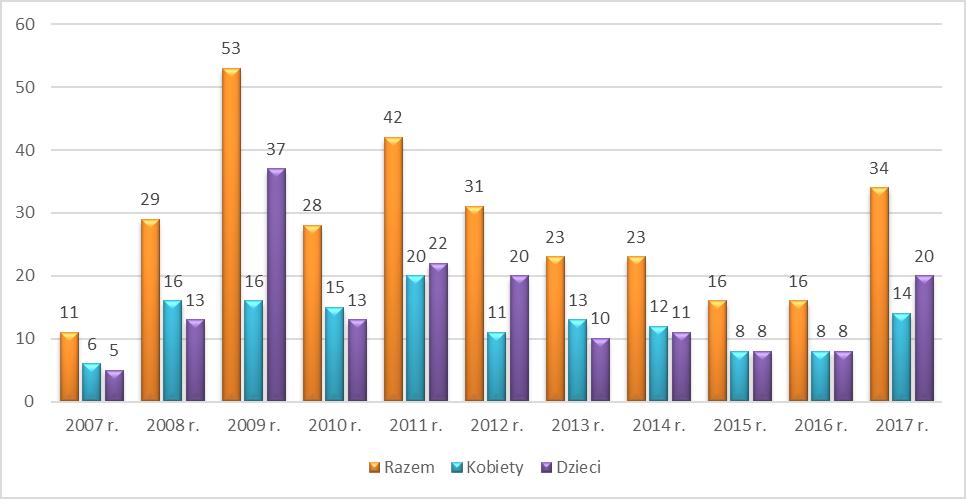 i 8 dzieci w 2016 r.).
