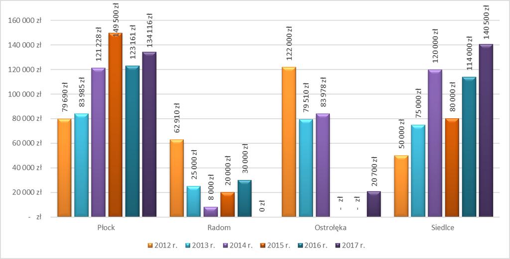 Płocku w analizowanym okresie średni koszt wzrastał do 2015 roku, w 2016 zmniejszył się o 8 zł, w 2017 r. pozostał na tym samym poziomie.