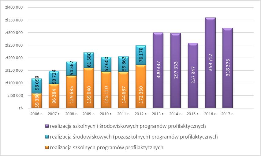 Wykres 77. Dofinansowanie szkolnych i środowiskowych programów profilaktycznych.