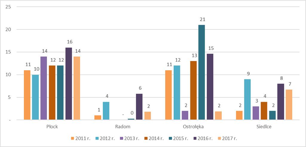 zaangażowania środków finansowych w realizację programów profilaktycznych w Płocku i w innych miastach (wykres poniżej) wskazuje, że w 2017 roku w Płocku przeznaczono na ten cel 14% budżetu, czyli o