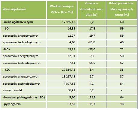 Ważny aspekt funkcjonowania ankietowanych podmiotów branży chemicznej w kontekście ochrony środowiska stanowi fakt, że ponad połowa podmiotów ograniczyła