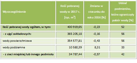 Wielkość poboru wody przez ankietowane podmioty w 2017 roku Ograniczenie emisji substancji do powietrza 60% podmiotów ograniczyło emisję -60% substancji do