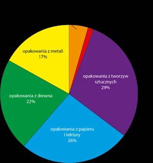 Wszystkie spośród ankietowanych przedsiębiorstw realizują obowiązek w zakresie gospodarowania odpadami korzystając z pomocy organizacji odzysku lub, biorąc pod uwagę odzysk oraz recykling opakowań po