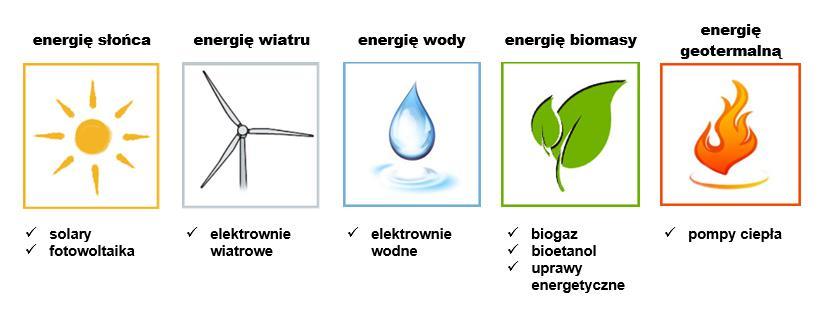 Odnawialne Źródła Energii (OZE)