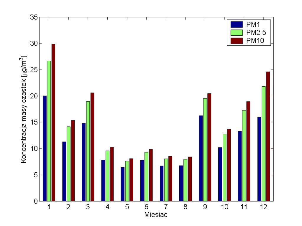 Solar AOT MK1-260 Ryc. 2. Średnie miesięczne wartości PM1 (kolor granatowy), PM2,5 (kolor zielony) oraz PM10 (kolor brązowy) w 2016 r. w stacji tła w Gwoździance (stacja SolarAOT). Tabela 1.