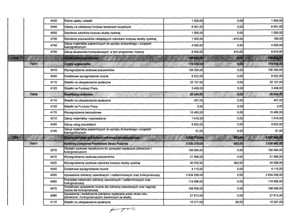 4430 Różne opłaty i składki 1000,00 0,00 1000,00 4440 Odpisy na zakładowy fundusz świadczeń socjalnych 6001,00 0,00 6001,00 4550 Szkolenia członków korpusu służby cywilnej 1000,00 0,00 1000,00 4700