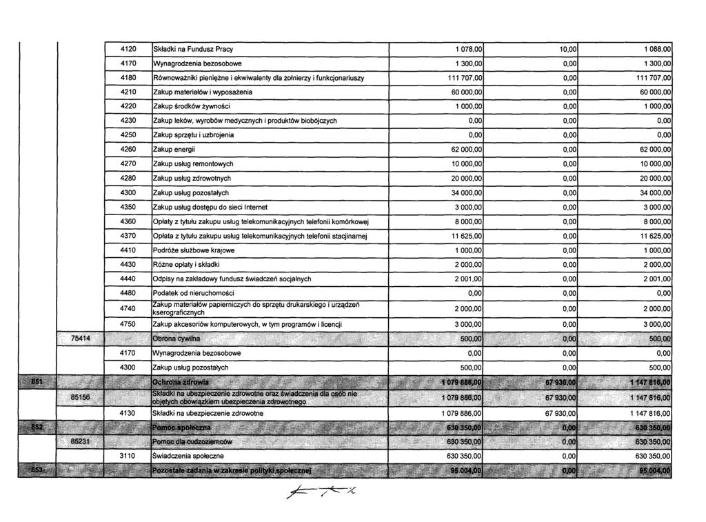 4120 Składki na Fundusz Pracy 1078,00 10,00 1 088,00 4170 Wynagrodzenia bezosobowe 1300,00 0,00 1300,00 4180 Równoważniki pieniężne i ekwiwalenty dla żołnierzy i funkcjonariuszy 111 707,00 0,00 111