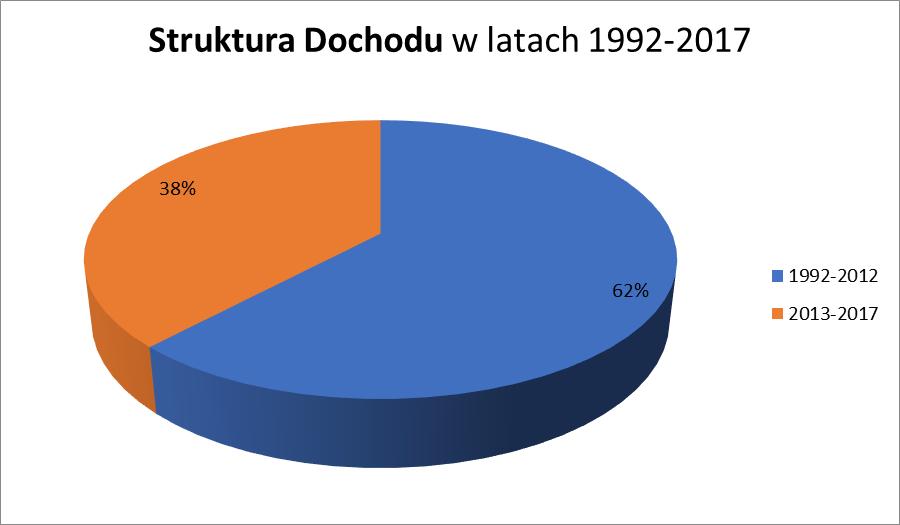 Dochód na cele statutowe: 32 mln zł