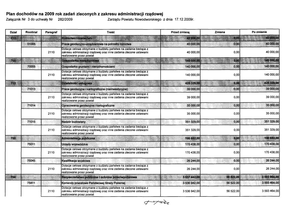 Plan dochodów na 2009 rok zadań zleconych z zakresu administracji rządowej Załącznik Nr 3 do uchwały Nr 282/2009 Zarządu Powiatu Nowodworskiego z dnia 17.12.