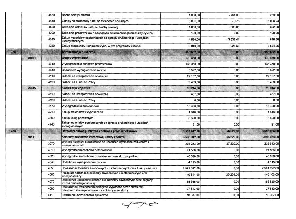 4430 Różne opłaty i składki 1000,00-761,00 239,00 4440 Odpisy na zakładowy fundusz świadczeń socjalnych 6001,00-0,76 6000,24 4550 Szkolenia członków korpusu służby cywilnej 1000,00-638,00 362,00 4700