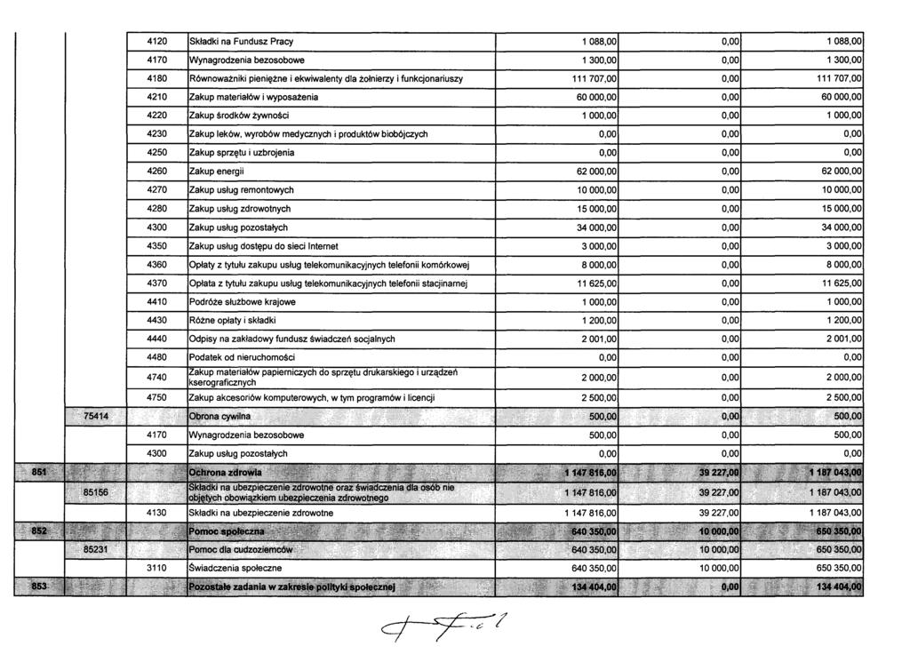 4120 Składki na Fundusz Pracy 1088,00 0,00 1088,00 4170 Wynagrodzenia bezosobowe 1300,00 0,00 1300,00 4180 Równoważniki pieniężne i ekwiwalenty dla żołnierzy i funkcjonariuszy 111 707,00 0,00 111