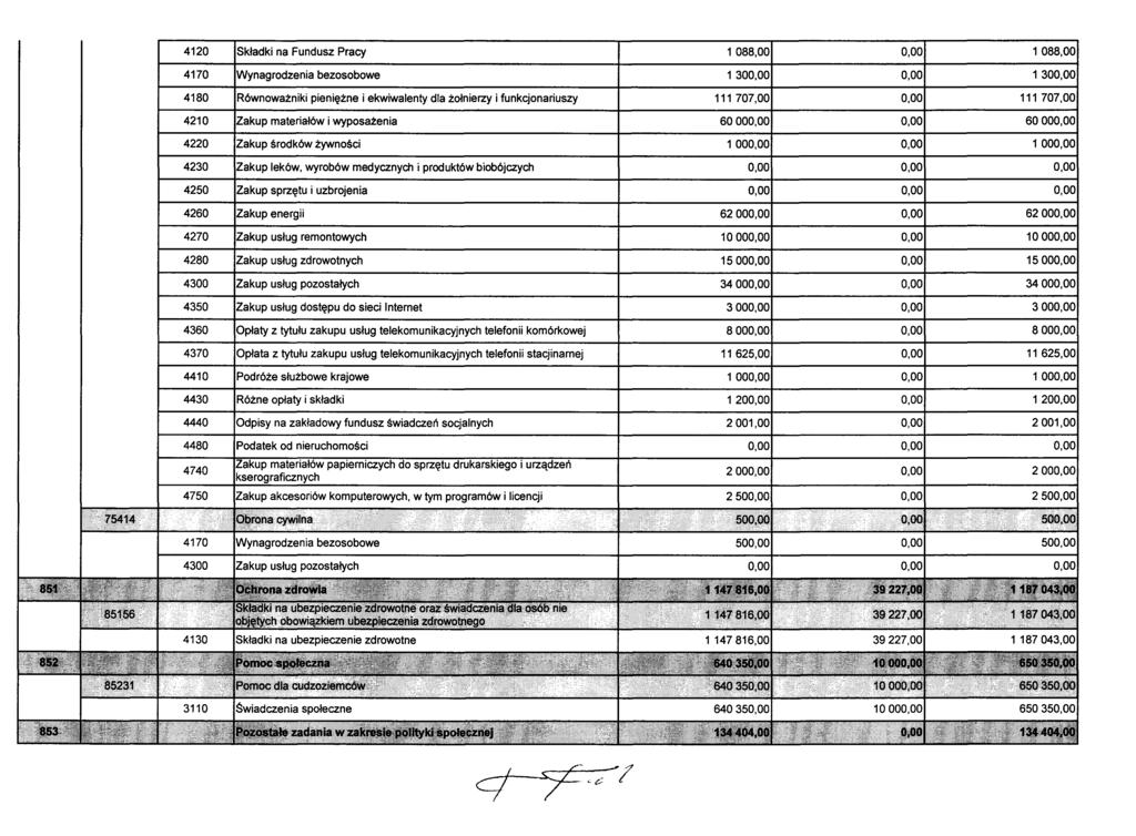 4120 Składki na Fundusz Pracy 1088,00 0,00 1088,00 4170 Wynagrodzenia bezosobowe 1300,00 0,00 1300,00 4180 Równoważniki pieniężne i ekwiwalenty dla żołnierzy i funkcjonariuszy 111 707,00 0,00 111