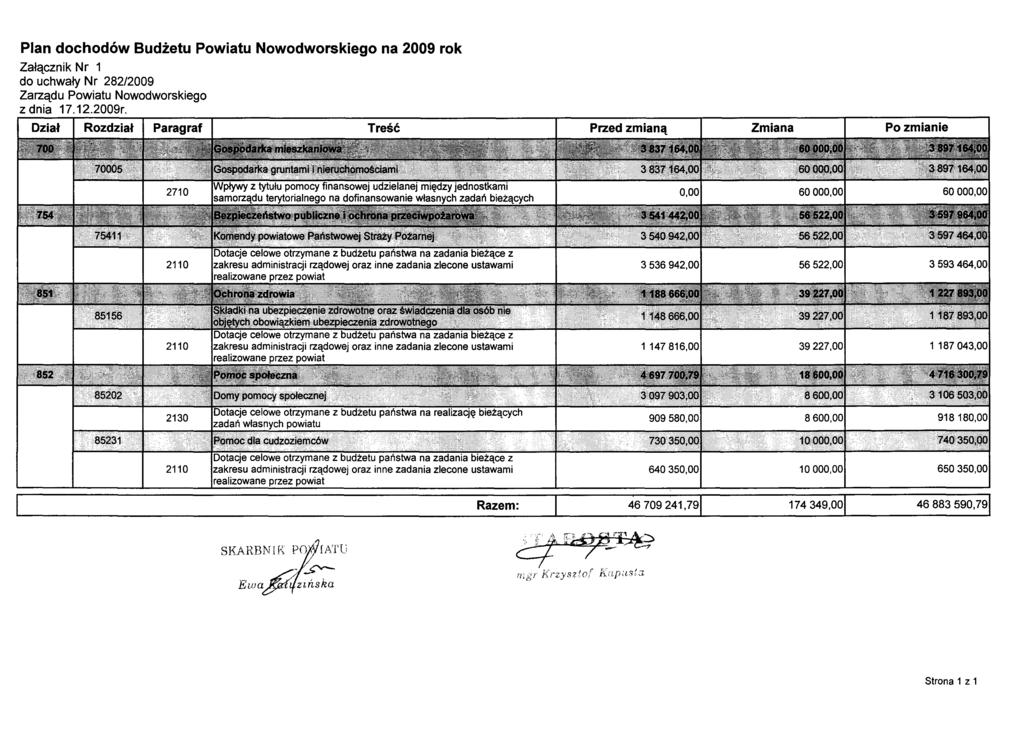 Plan dochodów Budżetu Powiatu Nowodworskiego na 2009 rok Załącznik Nr 1 do uchwały Nr 282/2009 Zarządu Powiatu Nowodworskiego z dnia 17.12.2009r.