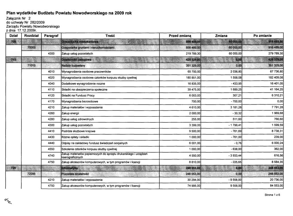 Plan wydatków Budżetu Powiatu Nowodworskiego na 2009 rok Załącznik Nr 2 do uchwały Nr 282/2009 Zarządu Powiatu Nowodworskiego zdnia 17.12.2009r.