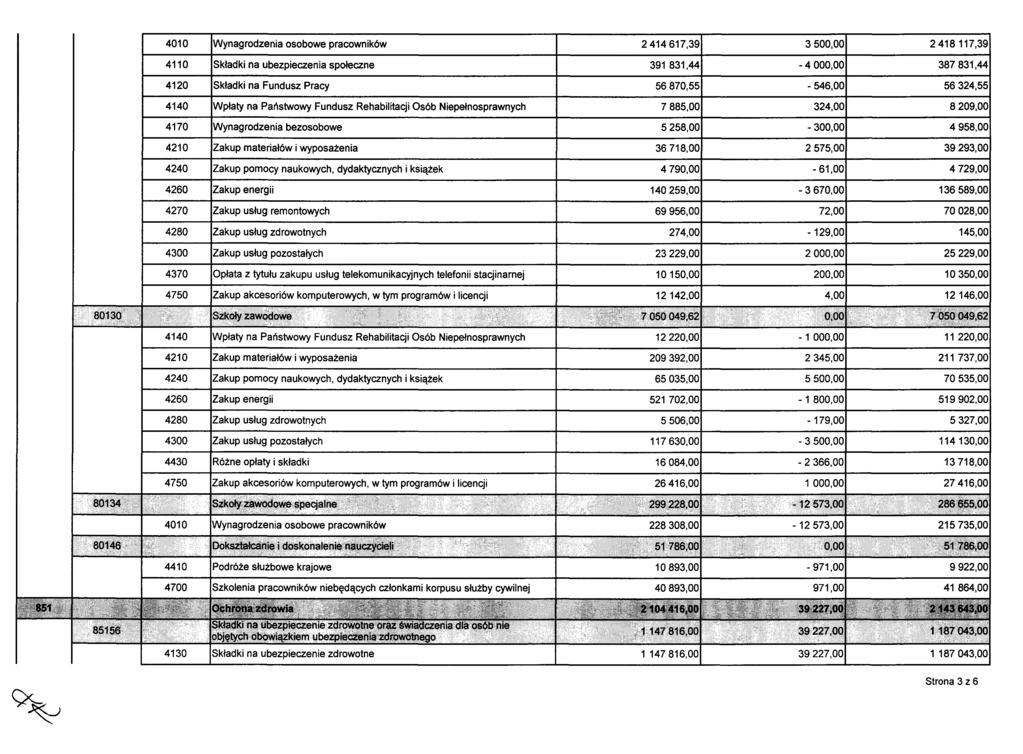 4010 Wynagrodzenia osobowe pracowników 2414617,39 3500,00 2418117,39 4110 Składki na ubezpieczenia społeczne 391831,44-4000,00 387831,44 4120 Składki na Fundusz Pracy 56870,55-546,00 56324,55 4140