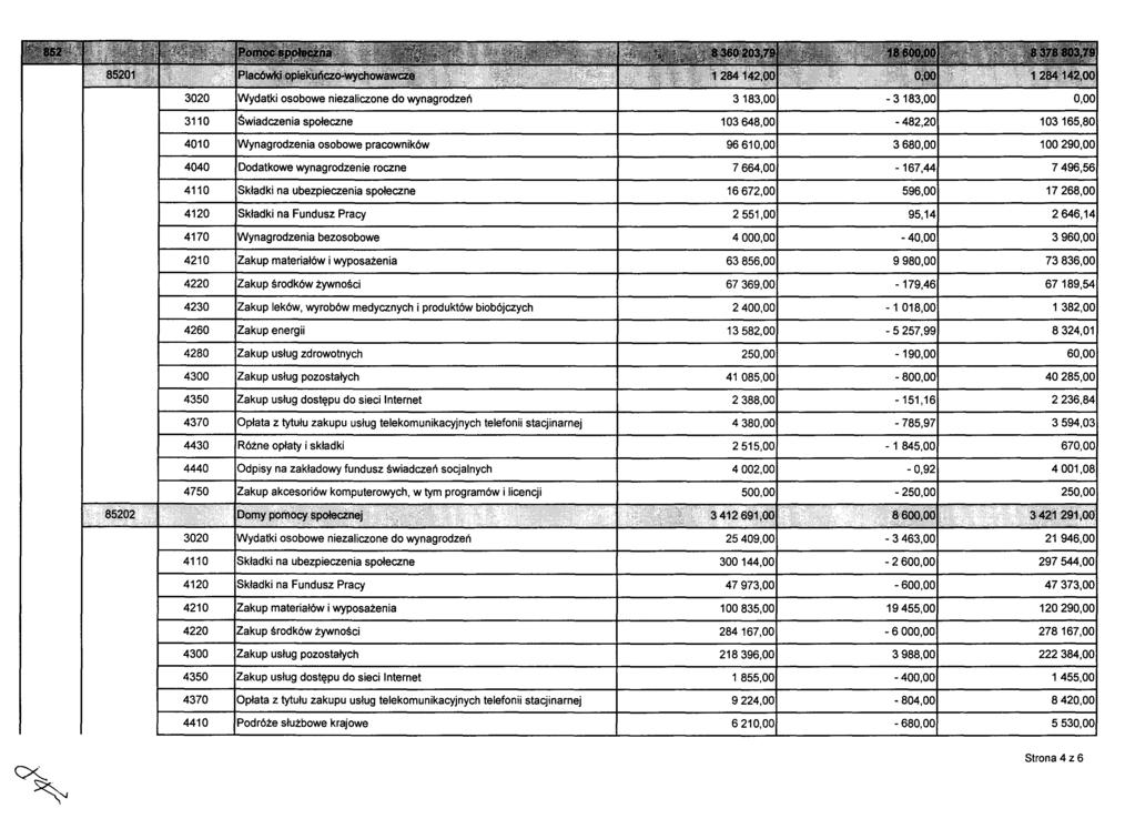 3020 Wydatki osobowe niezaliczone do wynagrodzeń 3183,00-3183,00 0,00 3110 Świadczenia społeczne 103648,00-482,20 103165,80 4010 Wynagrodzenia osobowe pracowników 96610,00 3680,00 100290,00 4040