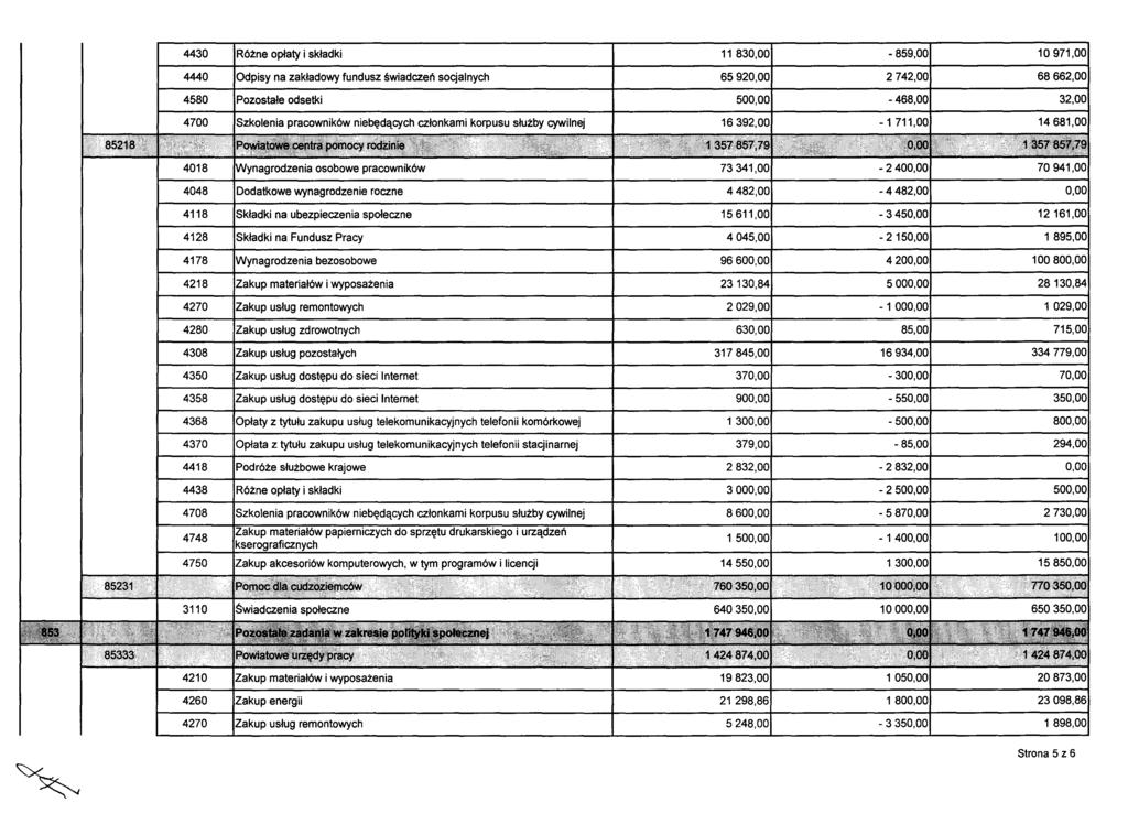 4430 Różne opłaty i składki 11830,00-859,00 10971,00 4440 Odpisy na zakładowy fundusz świadczeń socjalnych 65920,00 2742,00 68662,00 4580 Pozostałe odsetki 500,00-468,00 32,00 4700 Szkolenia