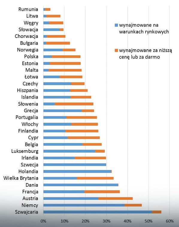 Wysokość czynszów na rynku komercyjnym w Polsce jest nadal istotnie niższa