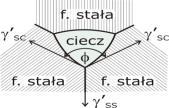 geometria ziaren wynika z dwóch zasad: 1. Tendencji do zapełnienia przestrzeni elementami geometrycznymi (ziarnami); 2.