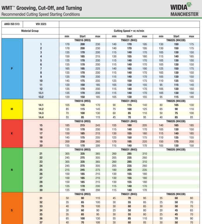 Wybór odpowiednich narzędzi WMT Obróbka rowków, przecinanie, toczenie kształtowe 5 Należy wybrać gatunek: Zalecane gatunki warunki skrawania stal stale nierdzewne żeliwa metale nieżelazne stopy