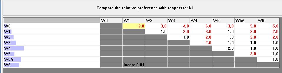 kryteriów, definiując względne współczynniki ważności dla wariantów porównywanych parami względem każdego kryterium.