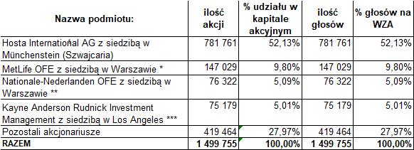 Wawel S.A. 7 1.6 Według stanu na 30.09.2018 struktura akcjonariatu Wawel S.A. jest następująca: *) informacja o liczbie akcji podana zgodnie z zawiadomieniem otrzymanym przez Emitenta na podstawie art.