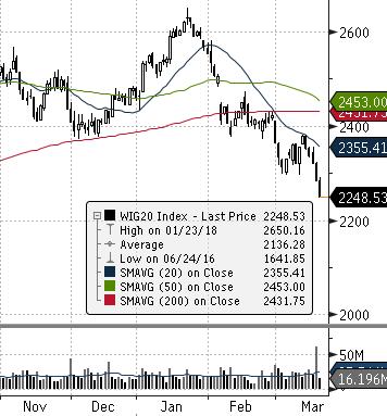 Indeksy WIG WIG20 mwig40 swig80 Obrót (mpln) Wybrane dane Kurs zamknięcia Wolumen Otwarte pozycje BSE 30 (INDIE) Zamknięcie [pkt.] dzienna tyg.
