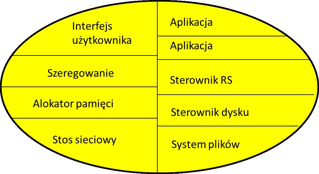 Architektury SCR Klasyczna struktura SCR Wszystkie moduły
