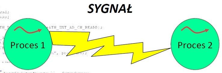 Jądro IPC Sygnały zgodne ze specyfikacją