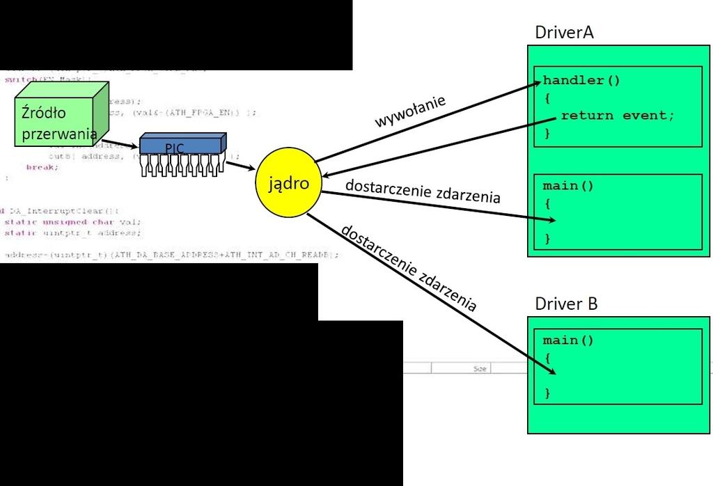 Jądro Przerwania Koncepcja przerwań w QNX Neutrino : Obsługa przerwań: Wszystkie przerwania sprzętowe są przekazywane do jądra.