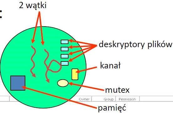 Architektura - Procesy Proces program załadowany do pamięci; identyfikowany przez id procesu, zwykle nazywany jako pid; wspólne zasoby procesu: pamięć,