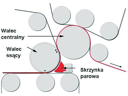 napięcia powierzchniowego wody zawartej we wstędze, a tym samym do poprawy odwadniania (7). Dlatego też w latach 70. zaczęto stosować podgrzewanie wstęgi za pomocą skrzynek parowych (rys. 3) lub tzw.