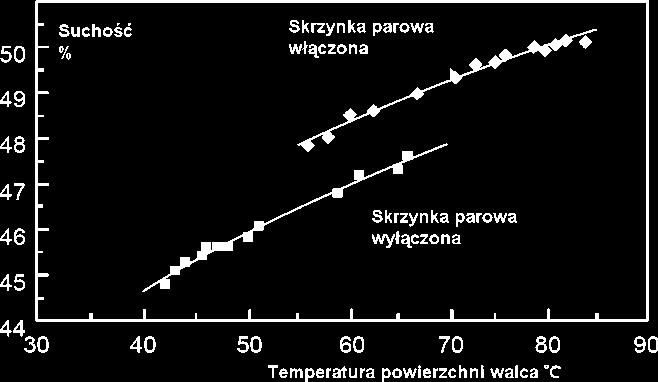 Przykład zastosowania skrzynki nadmuchowej pary na walcu ssącym prasy typu Sym-Press II w maszynie produkującej papier gazetowy jest przedstawiony na rysunku 4.