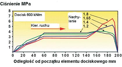 Obecnie typową konfiguracją części prasowej w nowych maszynach zarówno dla papierów o wyższych jak i o niższych gramaturach jest część prasowa składająca się z dwóch pras ENP z dwoma filcami (rys.