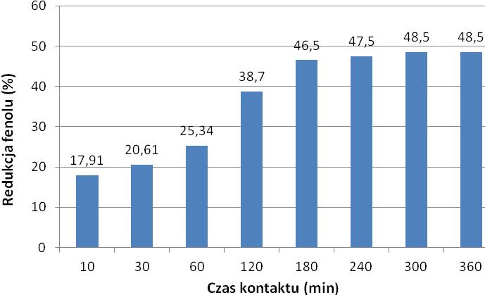 356 A. Puszkarewicz, J. Kaleta, D. Papciak Rys.1. Wpływ czasu kontaktu na usunięcie fenolu (na ASS), przy ph 6,5 Fig. 1. Effect of contact time for the removal of phenol (onto ASS) at ph 6.
