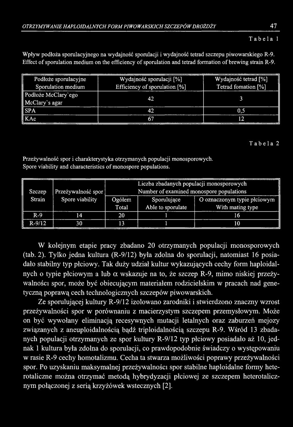 OTRZYMYWANIE HAPLOIDALNYCH FORM PIWOWARSKICH SZCZEPÓW DROŻDŻY 47 Tabela 1 Wpływ podłoża sporulacyjnego na wydajność sporulacji i wydajność tetrad szczepu piwowarskiego R-9.