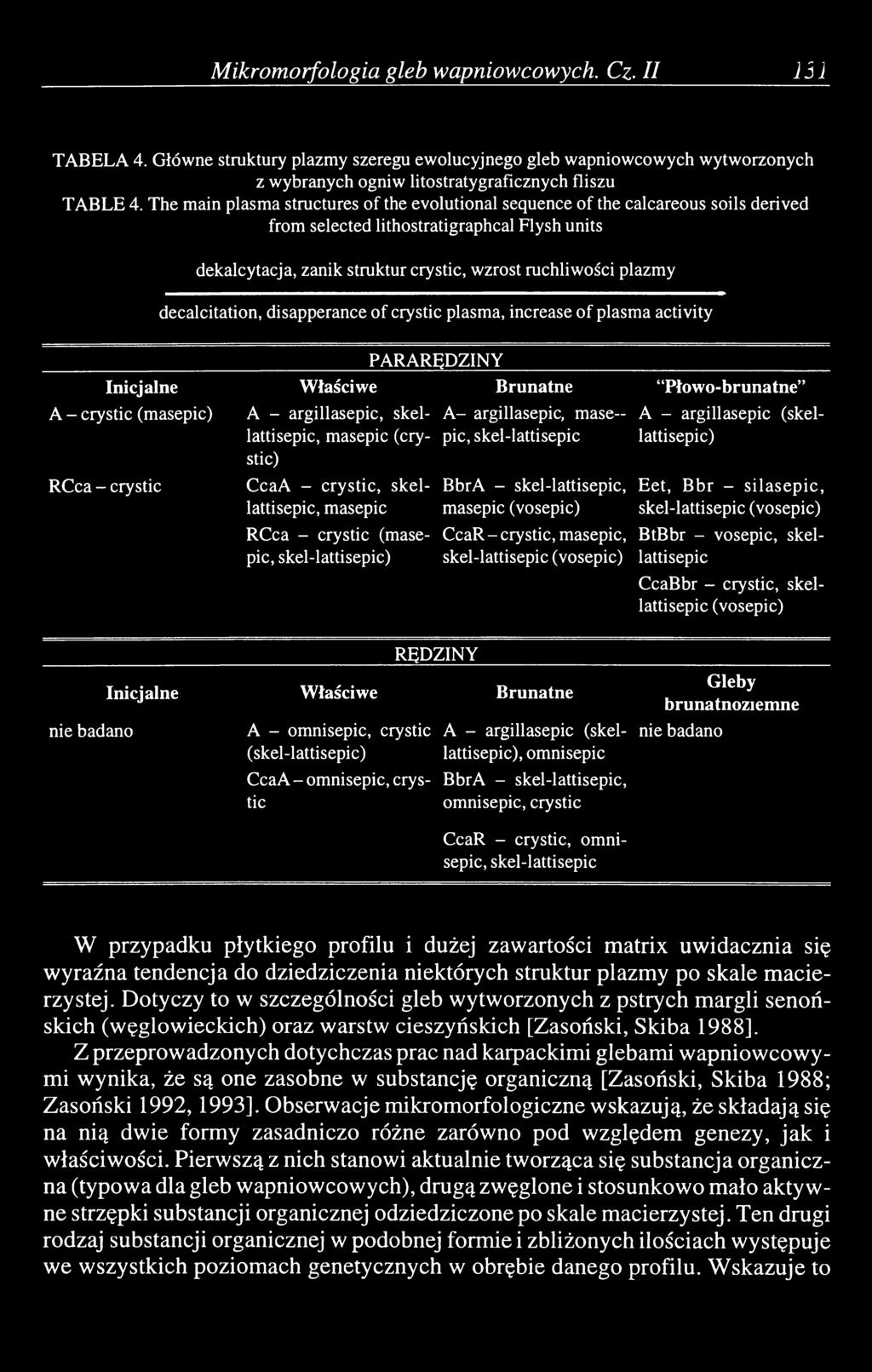 decalcitation, disapperance of crystic plasma, increase of plasma activity Inicjalne A - crystic (masepic) RCca - crystic PARARĘDZINY Właściwe Brunatne Płowo-brunatne A - argillasepic, skel- A -